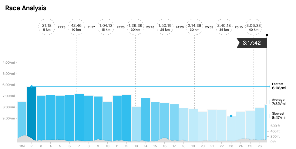 Marathon #28 Splits