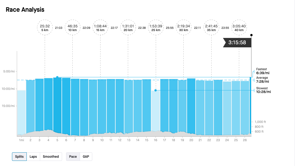 Matt Coneybeare - Marathon 29 - Splits