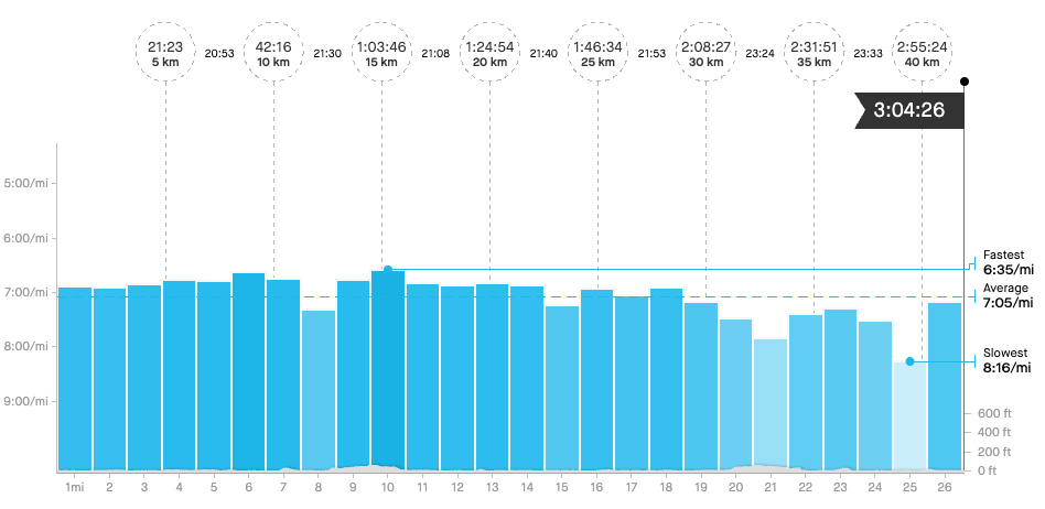 Matt Coneybeare - Marathon 30 - Splits