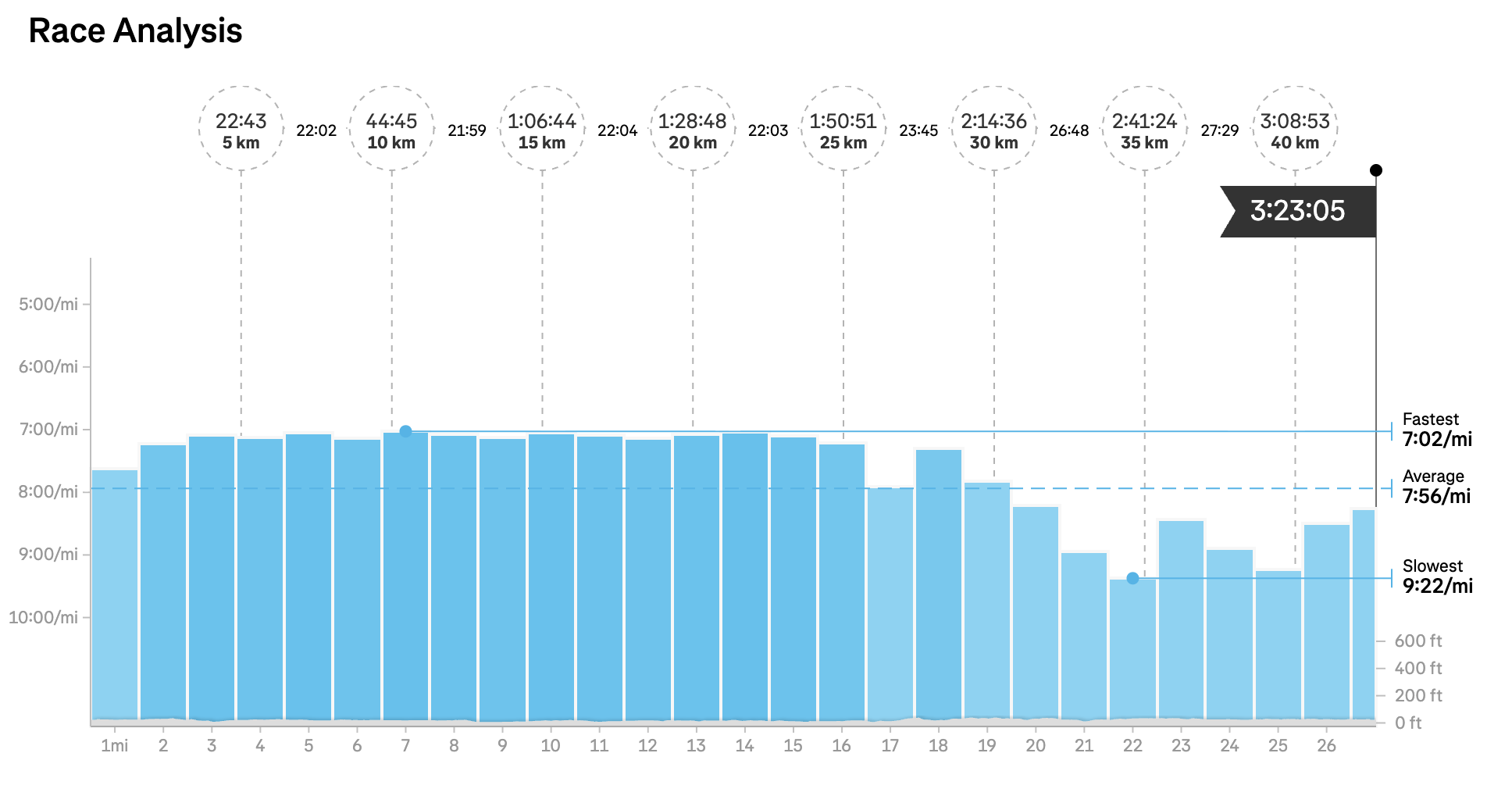 Matt Coneybeare - Marathon 42 - Myrtle Beach Marathon - Myrtle Beach, South Carolina - Splits