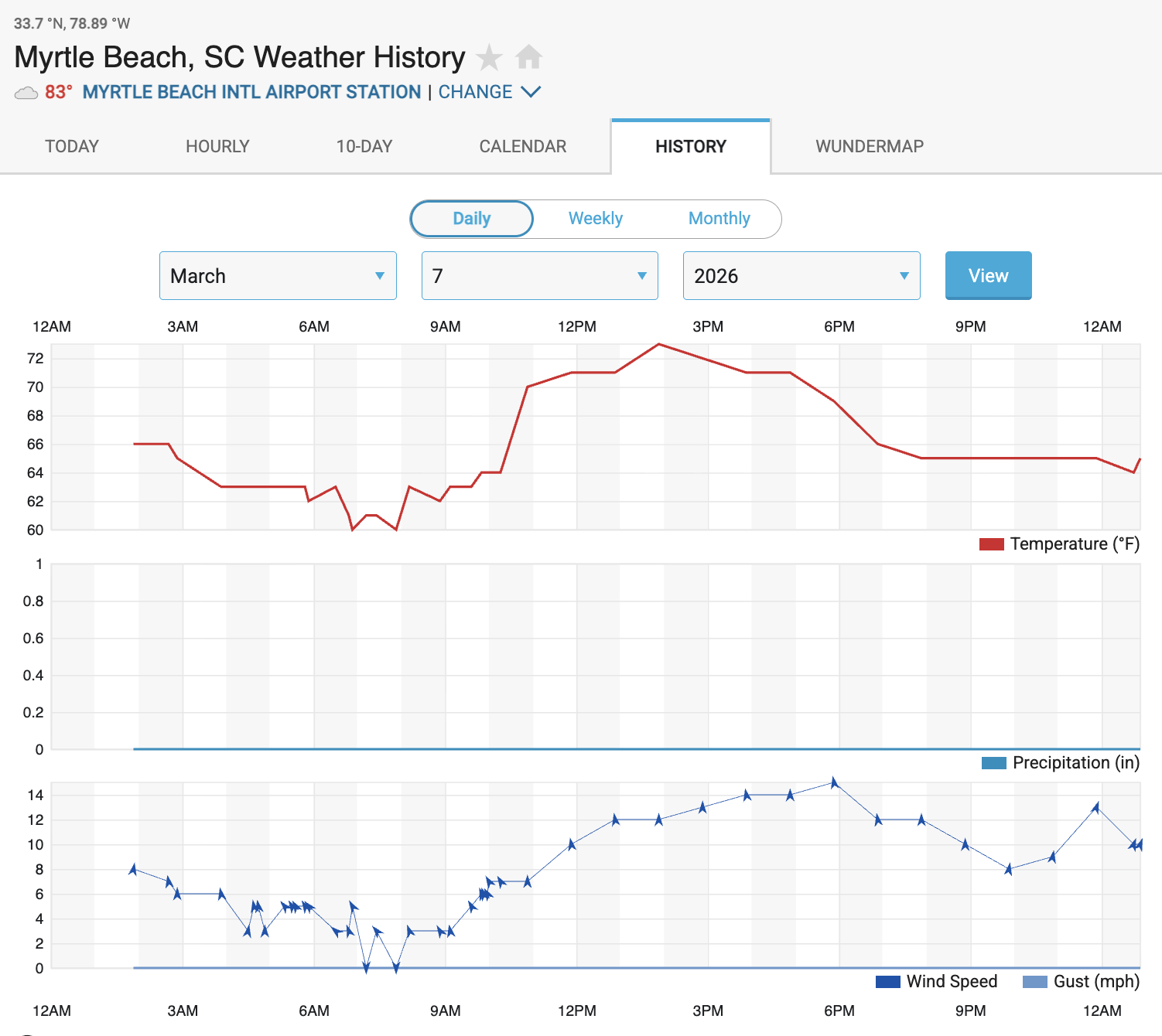 Matt Coneybeare - Marathon 42 - Myrtle Beach Marathon - Myrtle Beach, South Carolina - Weather