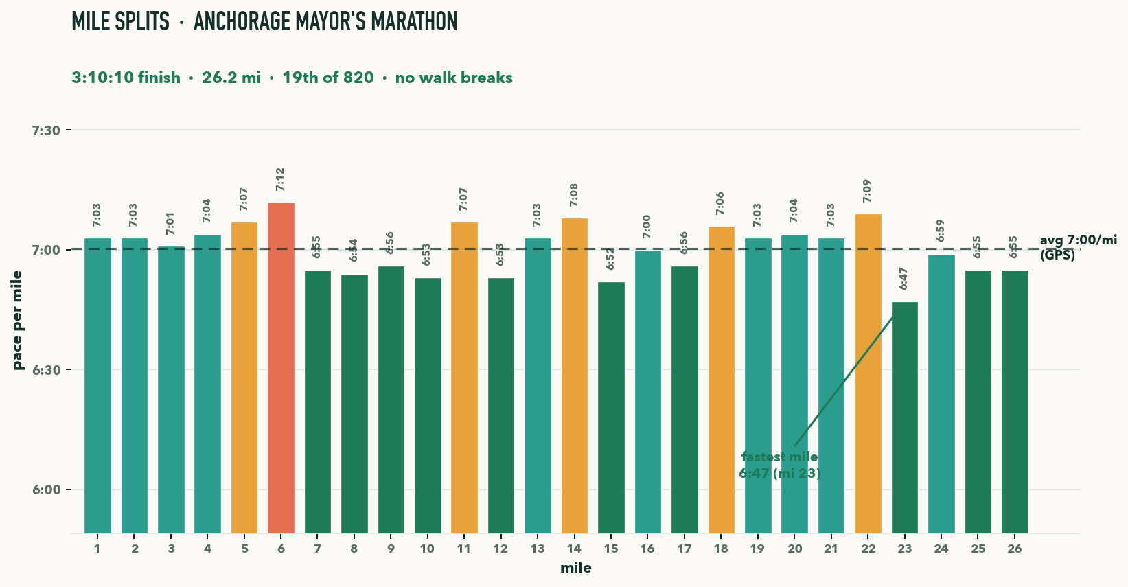 Matt Coneybeare - Marathon 43 - Anchorage Mayor's Marathon - Mile Splits